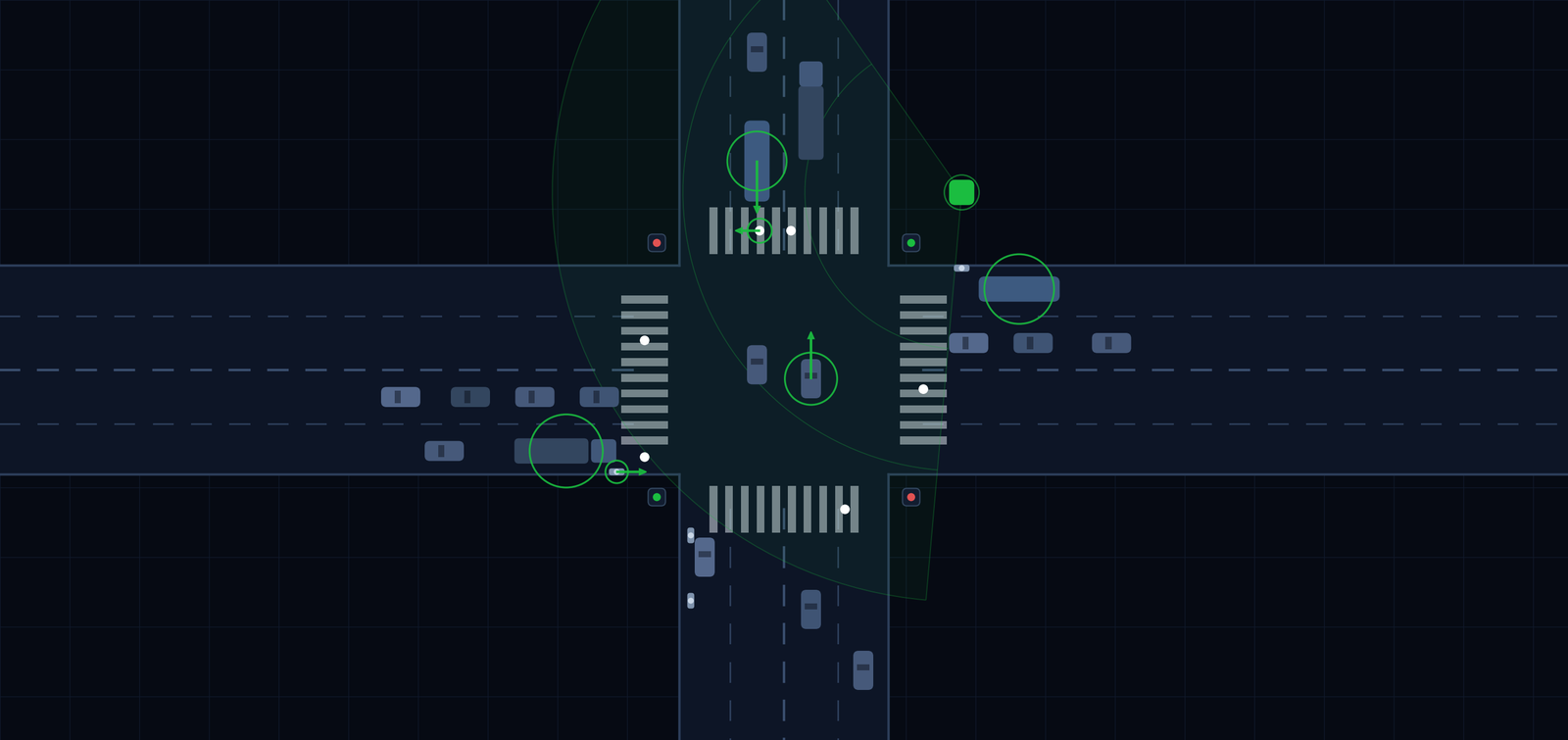 Radar view of a large intersection: cars, a bus, a truck, cyclists and pedestrians tracked with detection rings and velocity vectors while the north–south direction has green